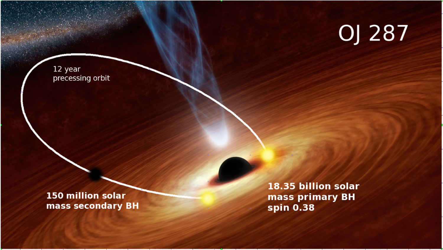 Another representation of OJ 287, showing how the smaller SMBH's orbit is angled to the accretion disk, only passing through twice in 12 years. Another representation of OJ 287, showing how the smaller SMBH's orbit is angled to the accretion disk, only passing through twice in 12 years.